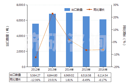 2012-2016年中國(guó)其他環(huán)烷（烯（萜烯）一元羧酸等及衍生物）(HS29162090)出口量及增速統(tǒng)計(jì)